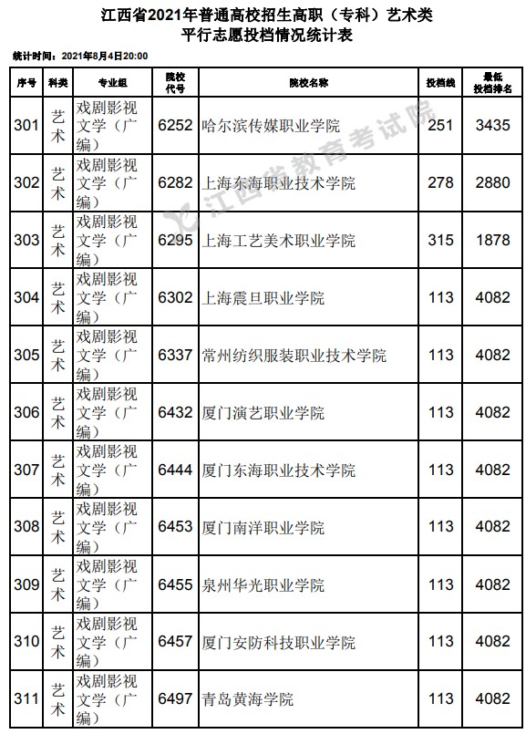 2021江西高考?？扑囆g類平行志愿投檔分數線20.jpg