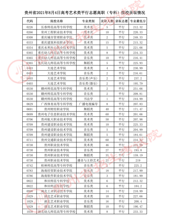 2021貴州高考藝術(shù)類平行志愿?？圃盒ｄ浫∽畹头?jpg