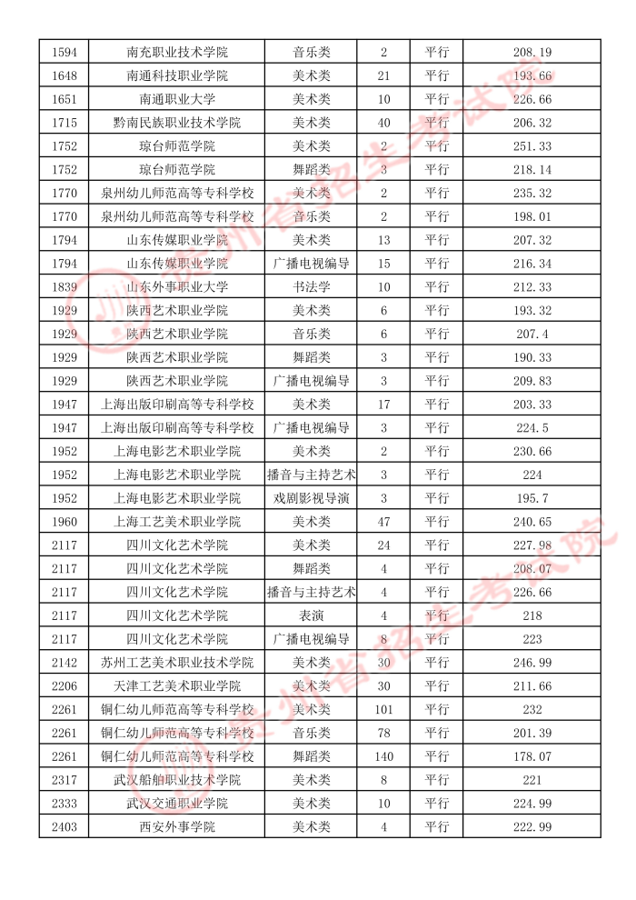2021貴州高考藝術(shù)類平行志愿?？圃盒ｄ浫∽畹头?.jpeg