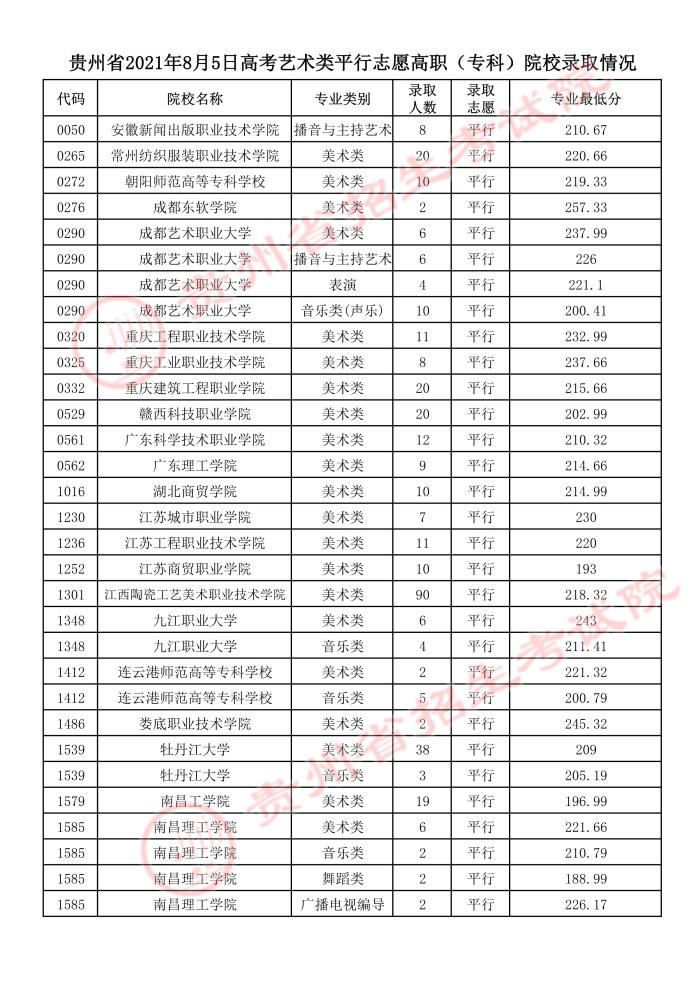 2021貴州高考藝術(shù)類平行志愿?？圃盒ｄ浫∽畹头?.jpeg