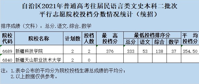 2021新疆高考本科二批投檔分?jǐn)?shù)線(xiàn)（往屆民語(yǔ)言類(lèi)）.jpg