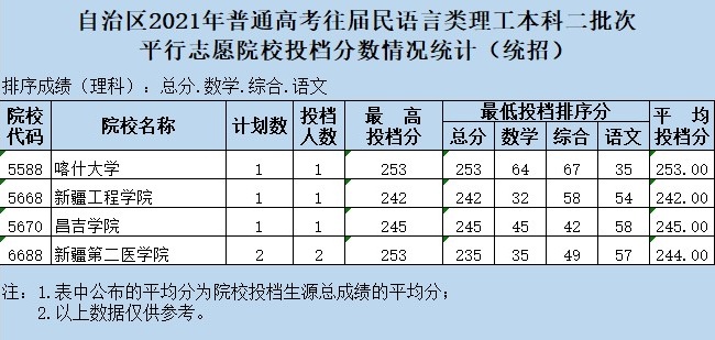 2021新疆高考本科二批投檔分?jǐn)?shù)線(xiàn)（往屆民語(yǔ)言類(lèi)）2.jpg