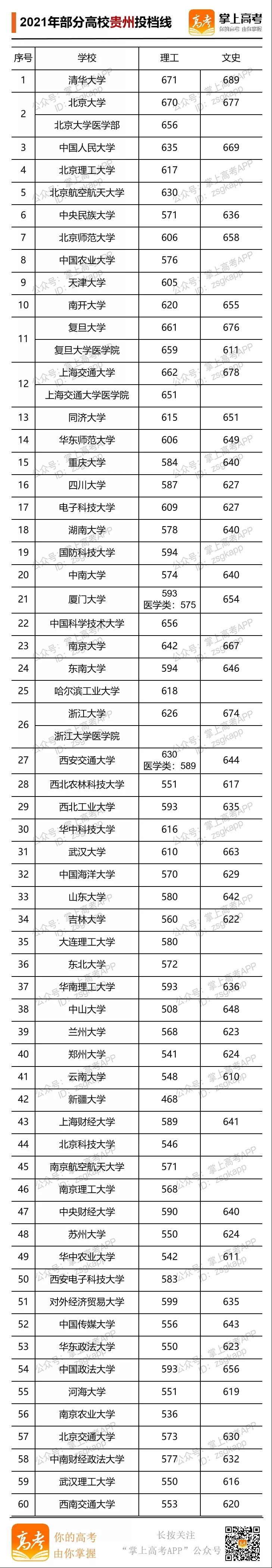 2021年部分大學(xué)貴州投檔線(xiàn).webp.jpg