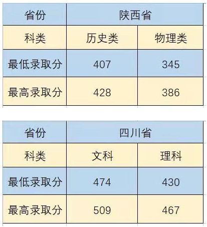 沈陽(yáng)城市建設(shè)學(xué)院部分省份錄取分?jǐn)?shù)線