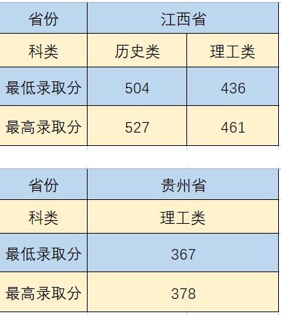 沈陽(yáng)城市建設(shè)學(xué)院部分省份錄取分?jǐn)?shù)線