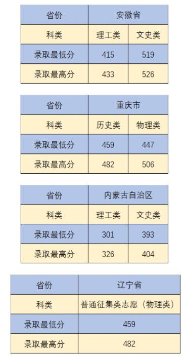 沈陽(yáng)城市建設(shè)學(xué)院部分省份錄取分?jǐn)?shù)線