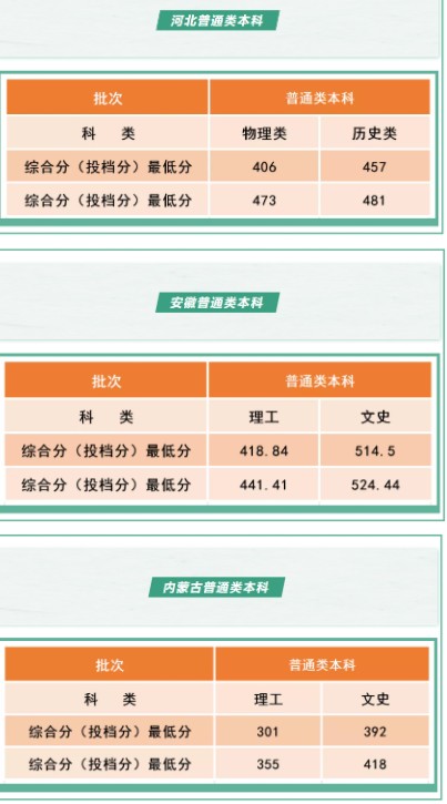沈陽工學(xué)院各省錄取分數(shù)線是多少
