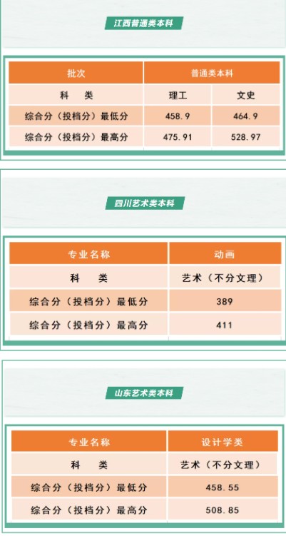 沈陽工學(xué)院各省錄取分數(shù)線是多少