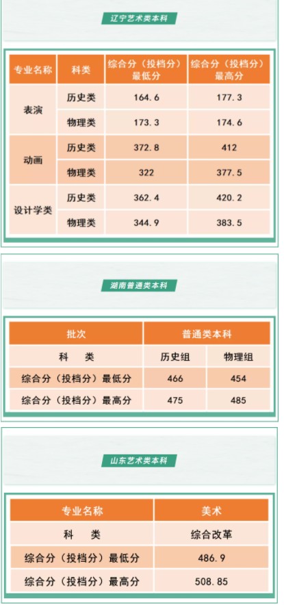 沈陽工學(xué)院各省錄取分數(shù)線是多少