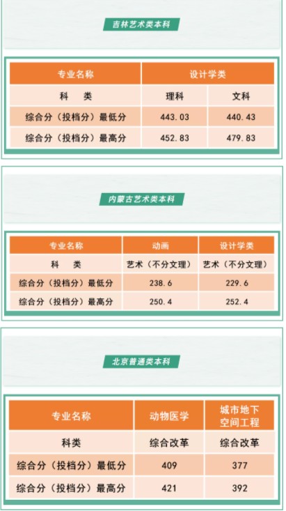 沈陽工學(xué)院各省錄取分數(shù)線是多少