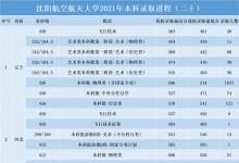 教育資訊：2021沈陽航空航天大學各省錄取分數(shù)線是多少