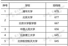 教育資訊：2021年部分大學山東投檔線