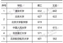 教育資訊:2021年部分大學(xué)青海投檔線