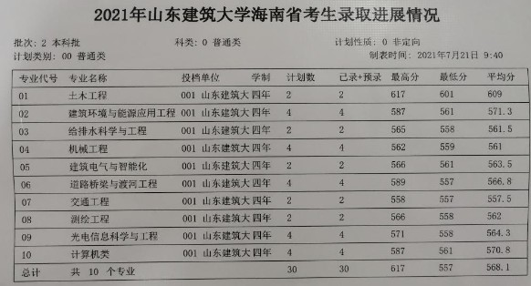 山東建筑大學(xué)各省錄取分?jǐn)?shù)線（持續(xù)更新）