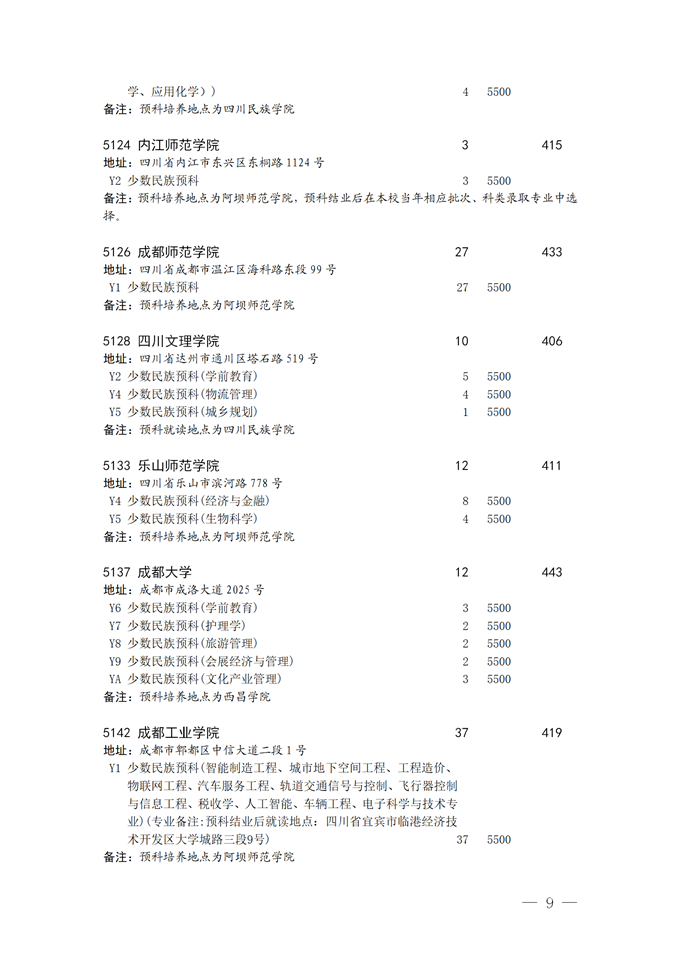 2021四川本科二批預科院校征集志愿時間及計劃9.png