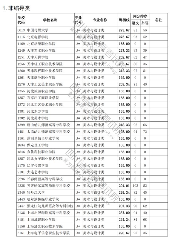 2021四川高考專科批藝術(shù)類調(diào)檔線.jpg