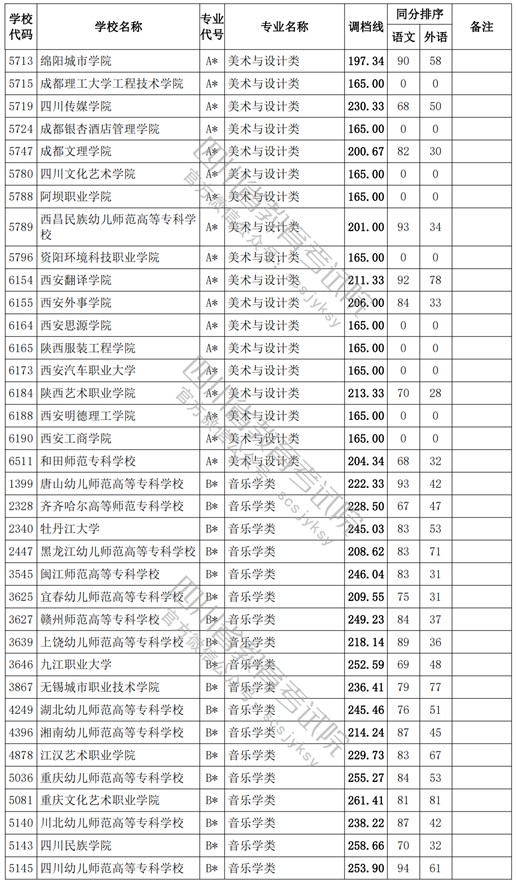 2021四川高考?？婆囆g(shù)類調(diào)檔線7.jpg