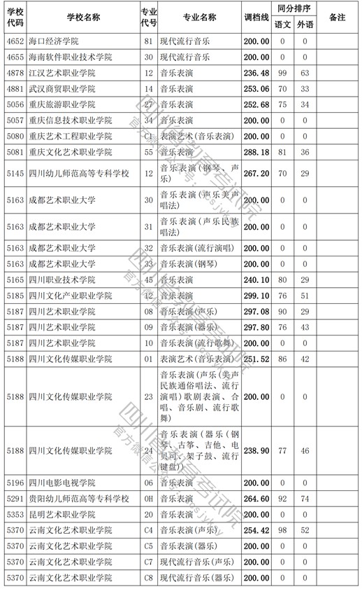 2021四川高考?？婆囆g(shù)類調(diào)檔線10.jpg