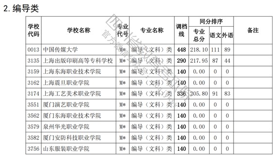 2021四川高考?？婆囆g(shù)類調(diào)檔線17.jpg