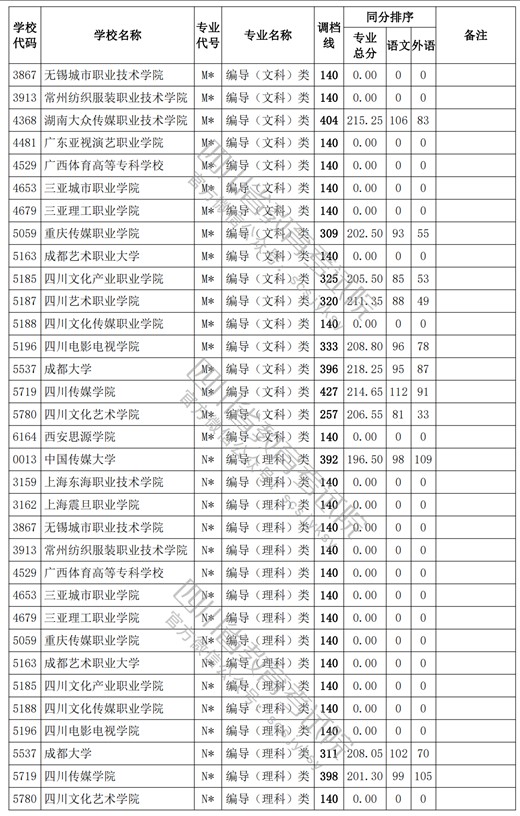 2021四川高考?？婆囆g(shù)類調(diào)檔線18.jpg