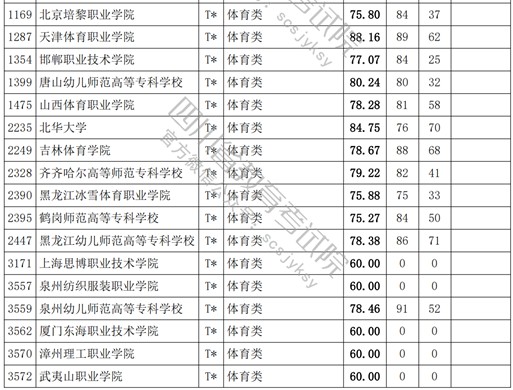 2021四川高考?？婆w育類調(diào)檔線.jpg
