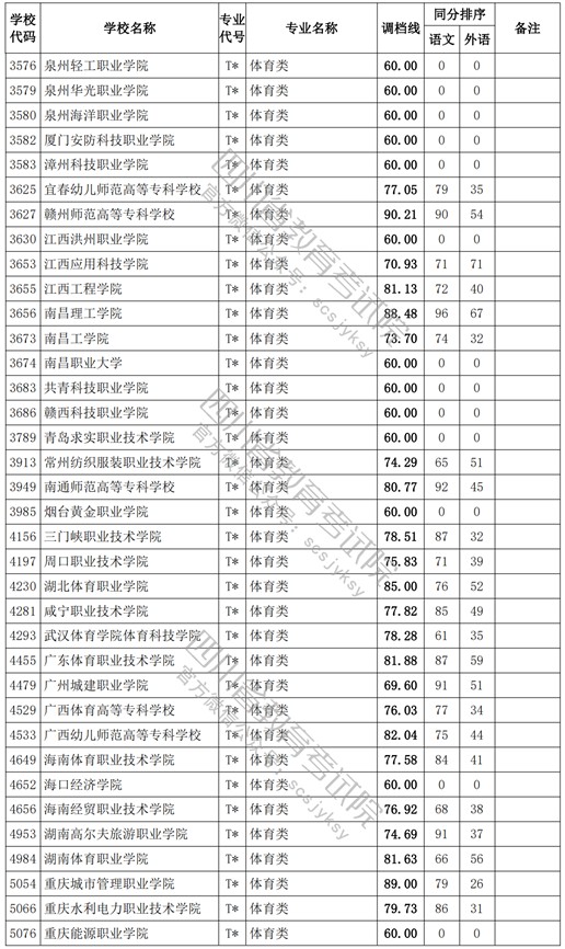2021四川高考?？婆w育類調(diào)檔線2.jpg