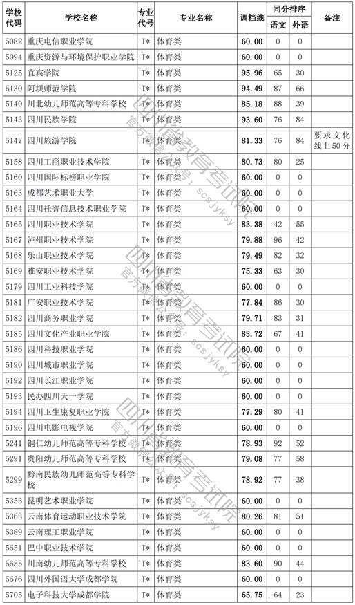 2021四川高考?？婆w育類調(diào)檔線3.jpg