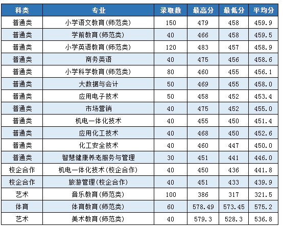 棗莊學(xué)院2021?？其浫》?jǐn)?shù)線
