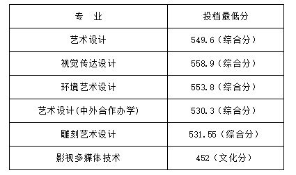 山東工藝美術(shù)學(xué)院2021?？聘鲗I(yè)錄取分?jǐn)?shù)線