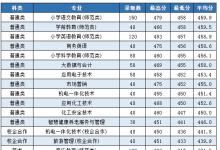 教育資訊：棗莊學(xué)院2021?？其浫》?jǐn)?shù)線公布