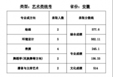 教育資訊：天津師范大學(xué)2021年藝術(shù)類本科專業(yè)錄取分?jǐn)?shù)線