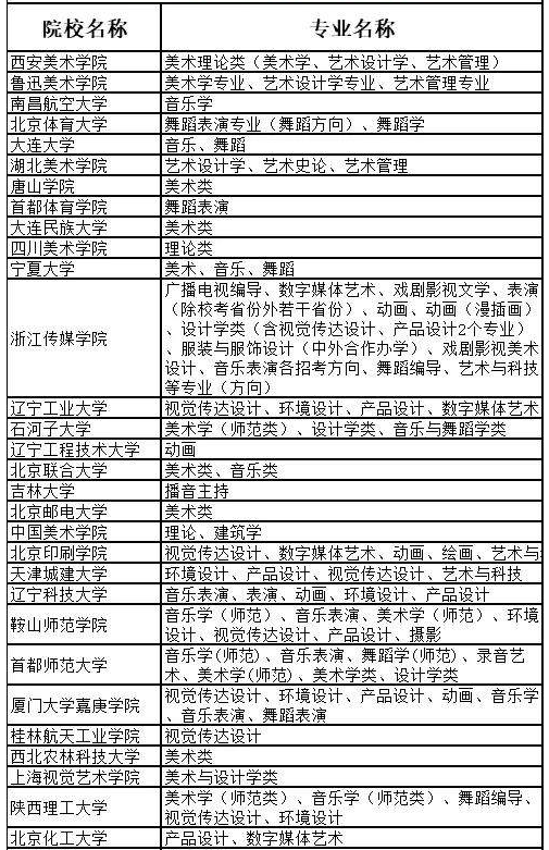 2021藝術?？颊猩惺裁磳W校