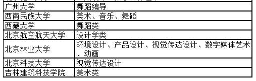 2021藝術?？颊猩惺裁磳W校