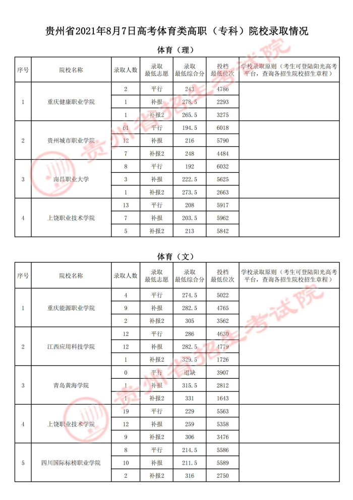 2021貴州高考體育類?？圃盒ｄ浫∽畹头郑ㄈ?jpg