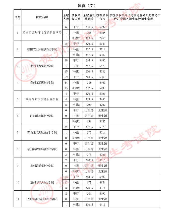 2021貴州高考體育類專科院校錄取最低分（三）4.jpeg