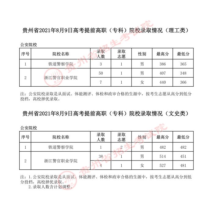 2021貴州高考提前?？圃盒ｄ浫∽畹头?jpg