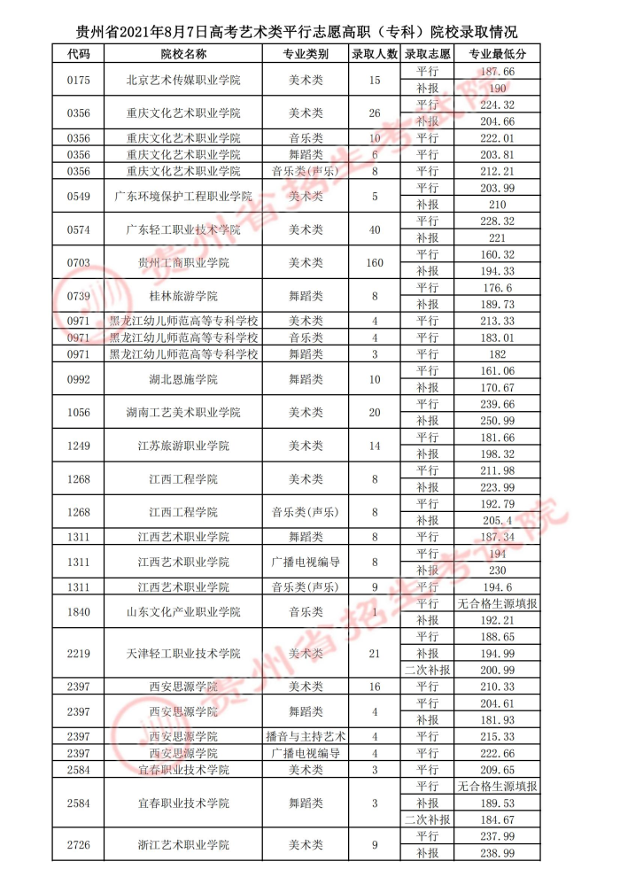 2021貴州高考藝術(shù)類平行志愿?？圃盒ｄ浫∽畹头郑ǘ?jpg
