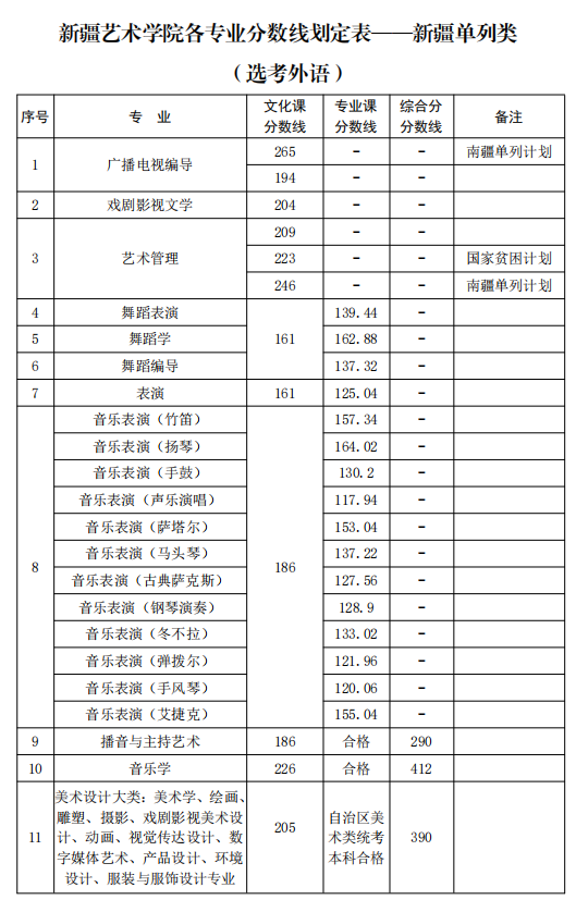 新疆藝術(shù)學院2021年新疆普通本科各專業(yè)錄取分數(shù)線