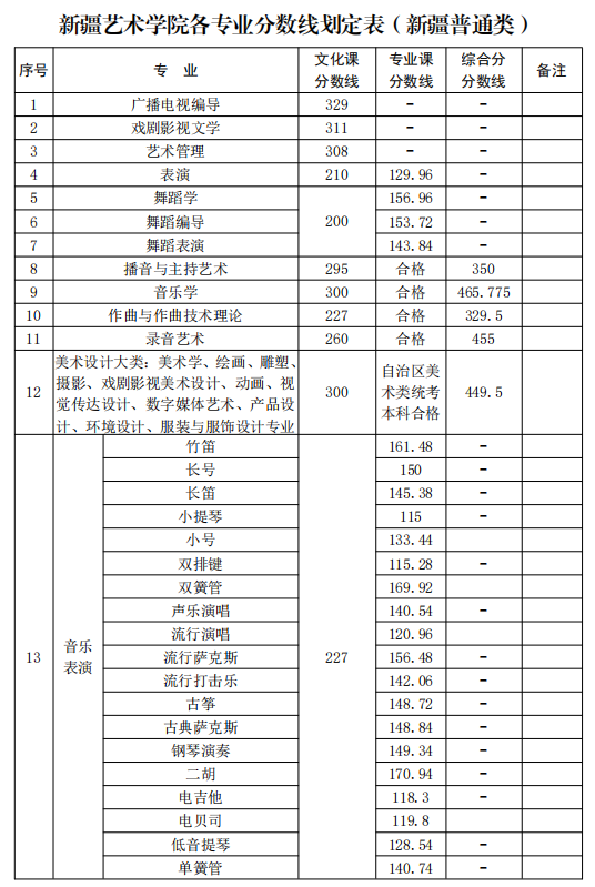 新疆藝術(shù)學院2021年新疆普通本科各專業(yè)錄取分數(shù)線