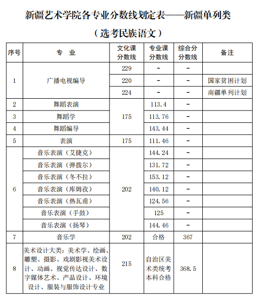 新疆藝術(shù)學院2021年新疆普通本科各專業(yè)錄取分數(shù)線