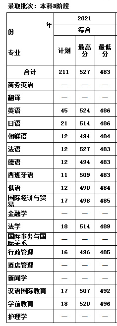 天津外國(guó)語(yǔ)大學(xué)濱海外事學(xué)院2021天津錄取分?jǐn)?shù)線