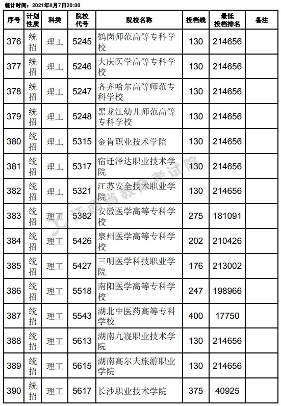 2021江西高考專科平行志愿征集投檔分?jǐn)?shù)線（理工）4.jpg