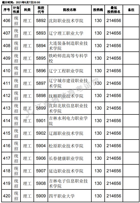 2021江西高考專科平行志愿征集投檔分?jǐn)?shù)線（理工）6.jpg