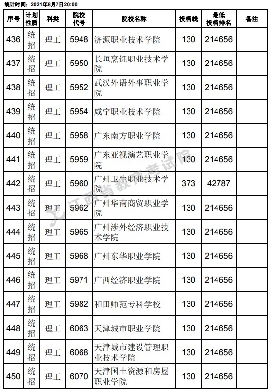 2021江西高考專科平行志愿征集投檔分?jǐn)?shù)線（理工）8.jpg