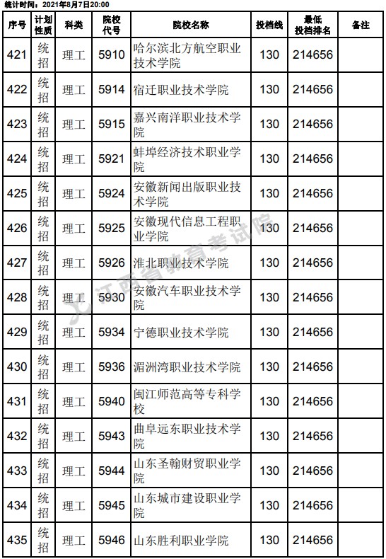 2021江西高考專科平行志愿征集投檔分?jǐn)?shù)線（理工）7.jpg