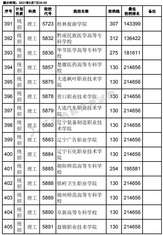 2021江西高考專科平行志愿征集投檔分?jǐn)?shù)線（理工）5.jpg