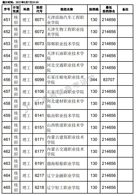 2021江西高考專科平行志愿征集投檔分?jǐn)?shù)線（理工）9.jpg