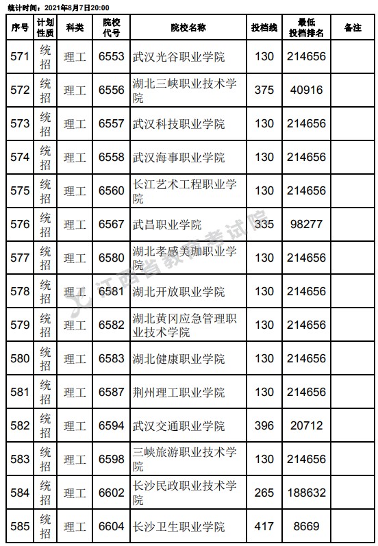 2021江西高考?？破叫兄驹刚骷稒n分?jǐn)?shù)線（理工）17.jpg