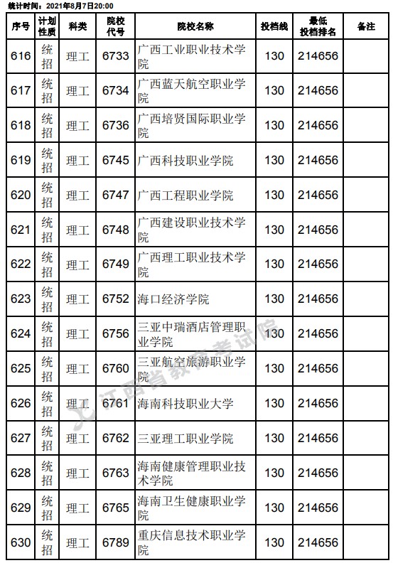 2021江西高考專科平行志愿征集投檔分?jǐn)?shù)線（理工）20.jpg