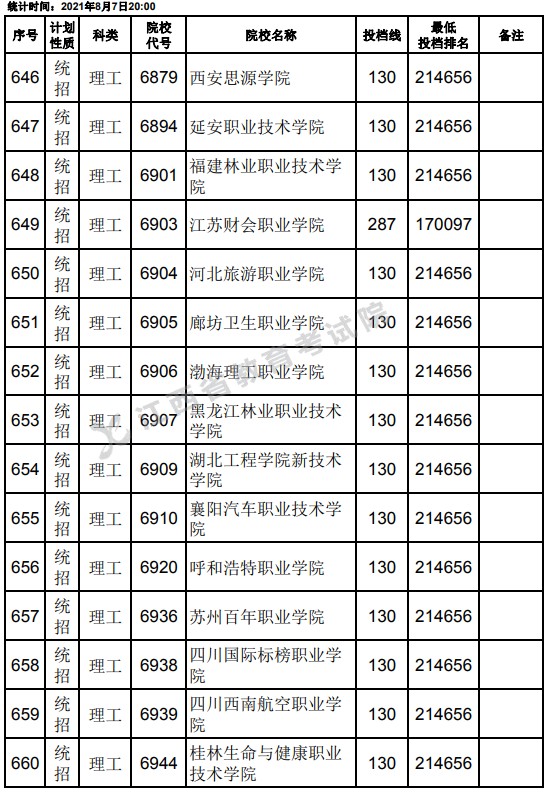 2021江西高考?？破叫兄驹刚骷稒n分?jǐn)?shù)線（理工）22.jpg